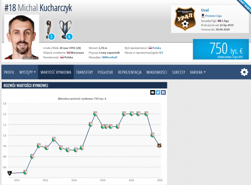 SPADEK wartości Michała Kucharczyka na portalu Transfermarkt